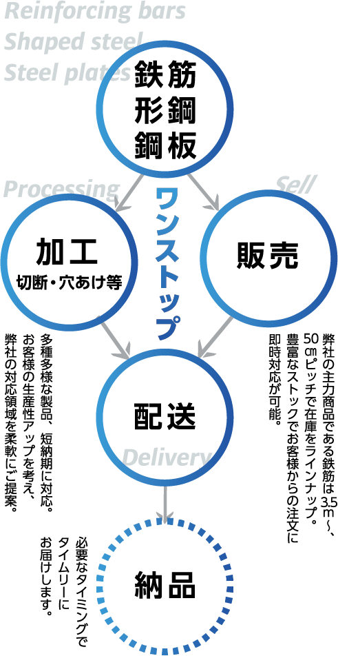 キンキスチールビジネス図解