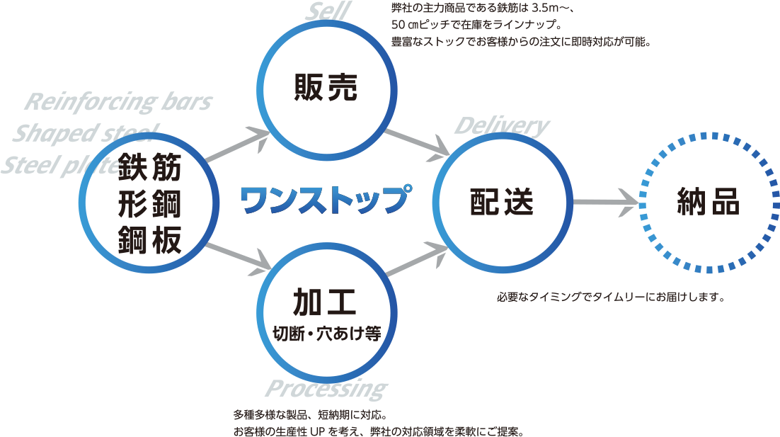 キンキスチールビジネス図解